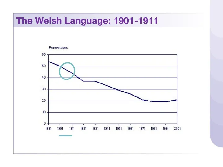 The Welsh Language: 1901-1911