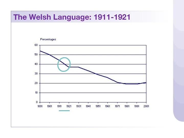 The Welsh Language: 1911-1921