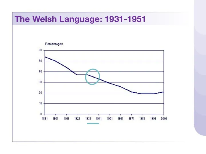 The Welsh Language: 1931-1951