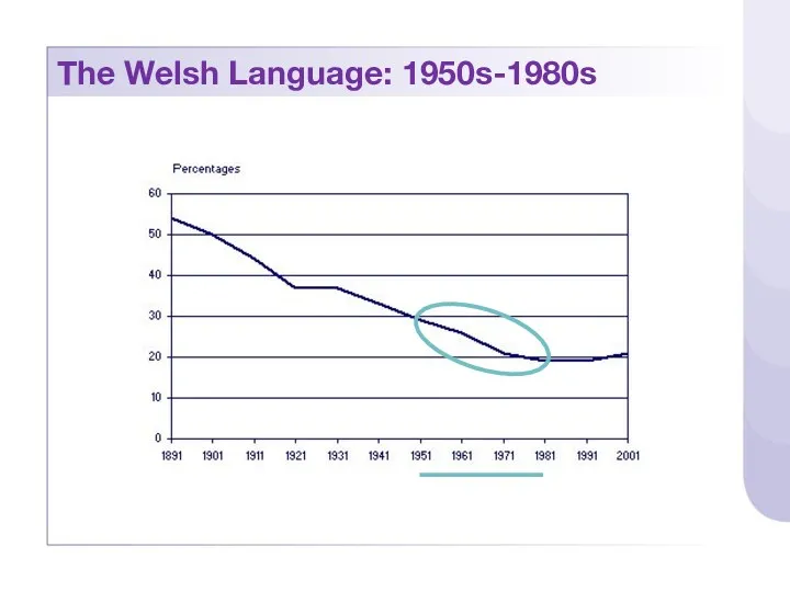 The Welsh Language: 1950s-1980s