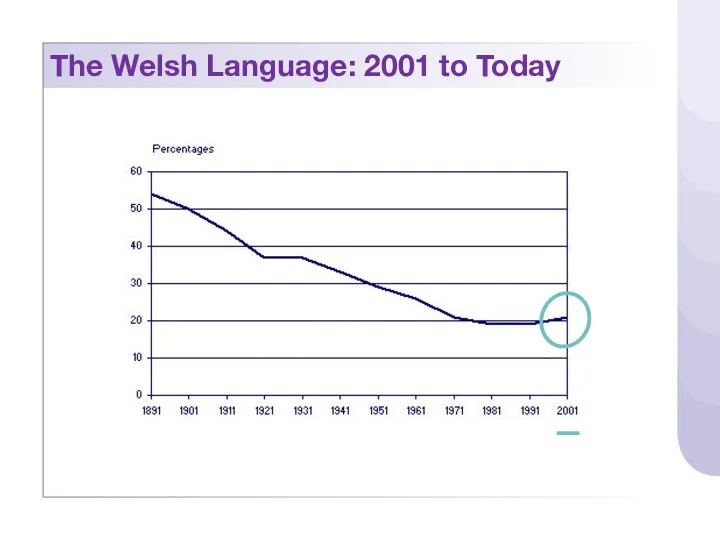 The Welsh Language: 2001 to Today