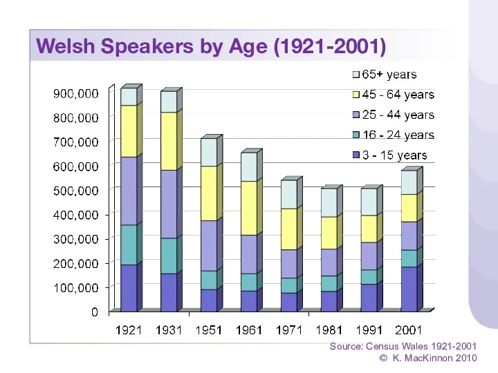 Welsh Speakers by Age (1921-2001) Source: Census Wales 1921-2001 © K. MacKinnon 2010