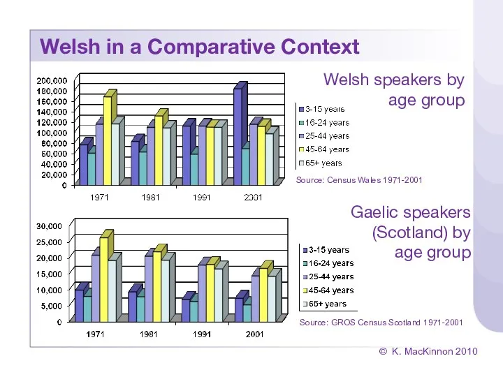 © K. MacKinnon 2010 Welsh in a Comparative Context Gaelic