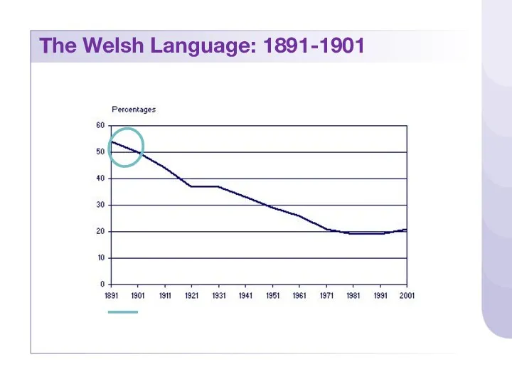 The Welsh Language: 1891-1901