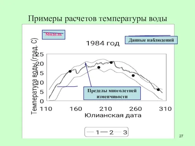 Примеры расчетов температуры воды Данные наблюдений Пределы многолетней изменчивости Модель