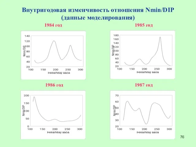 Внутригодовая изменчивость отношения Nmin/DIP (данные моделирования) 1984 год 1985 год 1986 год 1987 год