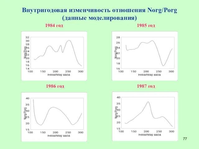 Внутригодовая изменчивость отношения Norg/Porg (данные моделирования) 1984 год 1985 год 1986 год 1987 год