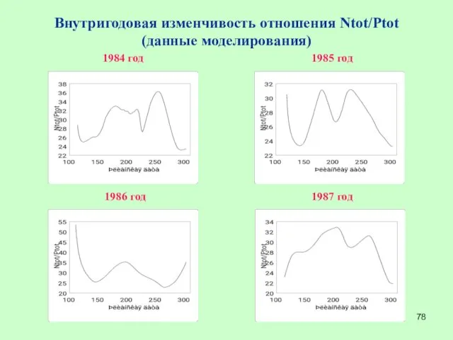 Внутригодовая изменчивость отношения Ntot/Ptot (данные моделирования) 1984 год 1985 год 1986 год 1987 год