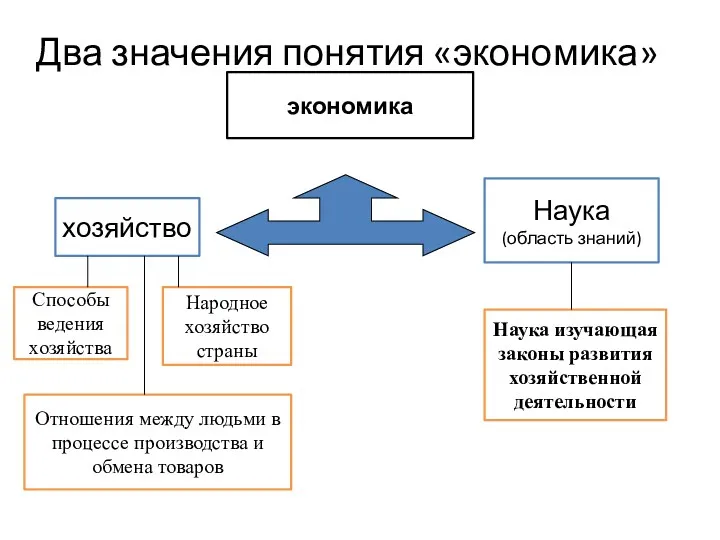 экономика хозяйство Наука (область знаний) Два значения понятия «экономика» Способы