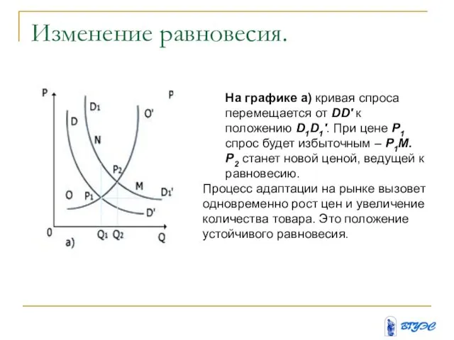 Изменение равновесия. На графике а) кривая спроса перемещается от DD' к положению D1D1'.