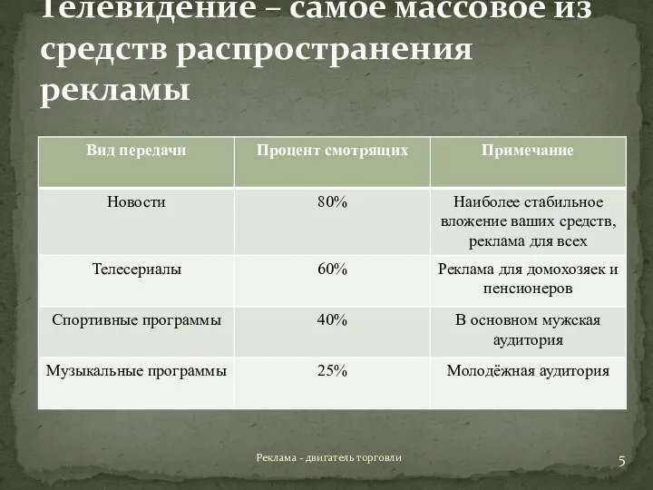 Телевидение – самое массовое из средств распространения рекламы Реклама - двигатель торговли