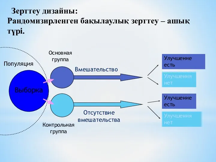 Зерттеу дизайны: Рандомизирленген бақылаулық зерттеу – ашық түрі. Популяция Выборка