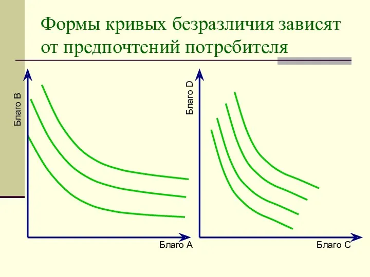 Формы кривых безразличия зависят от предпочтений потребителя Благо В Благо А Благо С Благо D