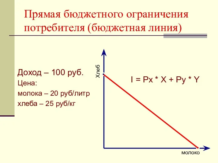 Прямая бюджетного ограничения потребителя (бюджетная линия) Доход – 100 руб.