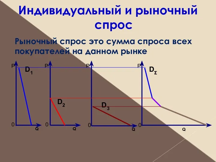 Индивидуальный и рыночный спрос Рыночный спрос это сумма спроса всех