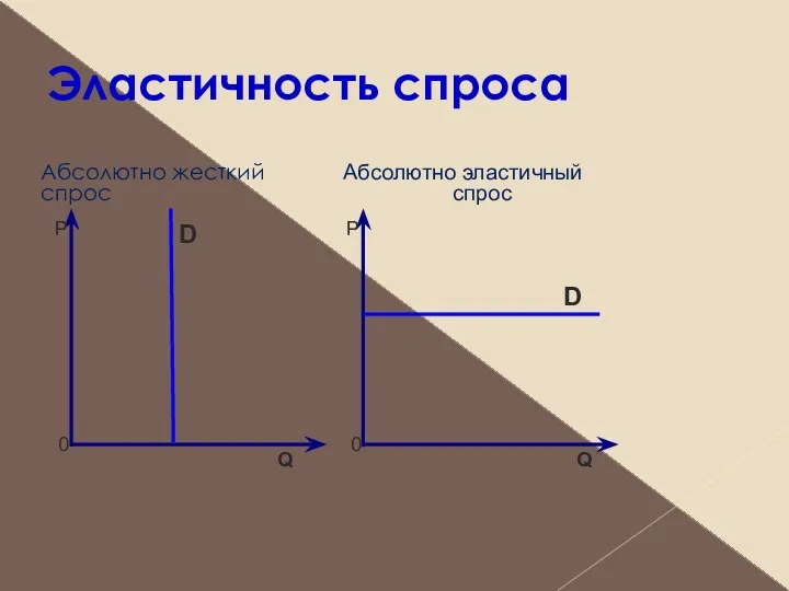 Эластичность спроса Абсолютно жесткий спрос Р Q 0 D Абсолютно эластичный спрос Р Q 0 D