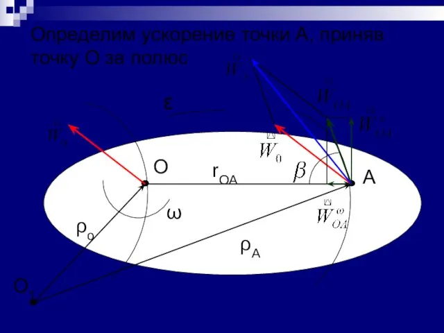 Определим ускорение точки А, приняв точку О за полюс O1