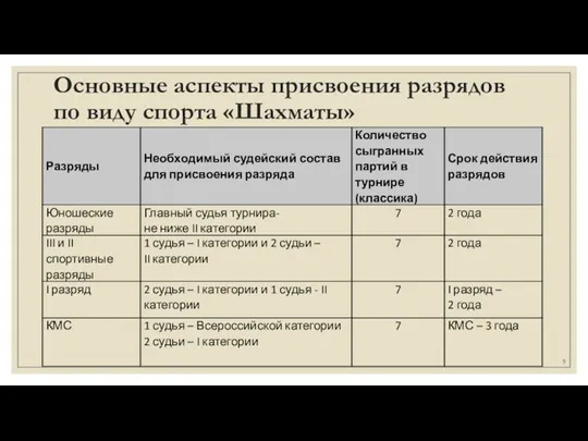 Основные аспекты присвоения разрядов по виду спорта «Шахматы»