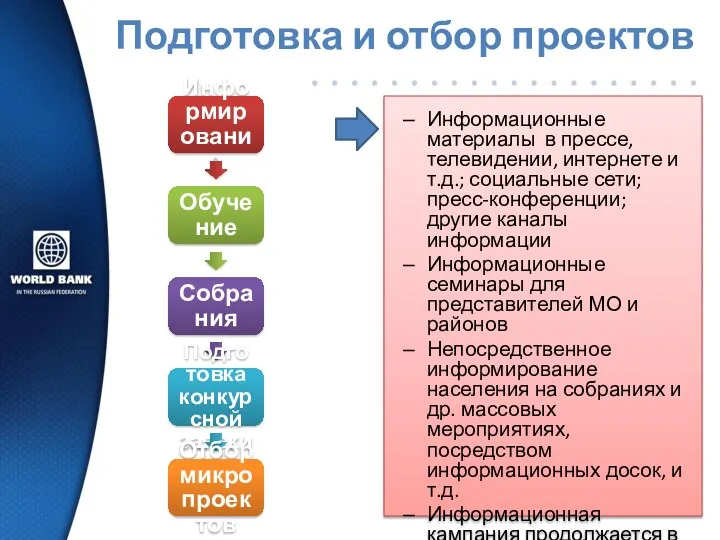 Подготовка и отбор проектов Информирование Обучение Собрания Подготовка конкурсной заявки