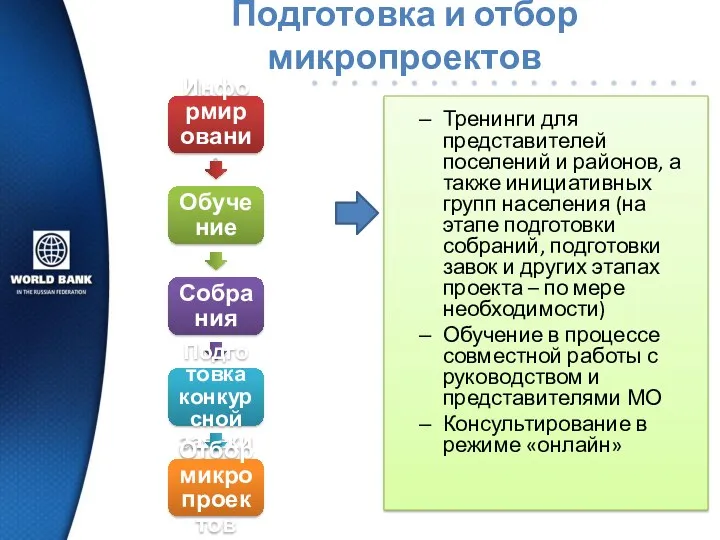 Подготовка и отбор микропроектов Информирование Обучение Собрания Подготовка конкурсной заявки