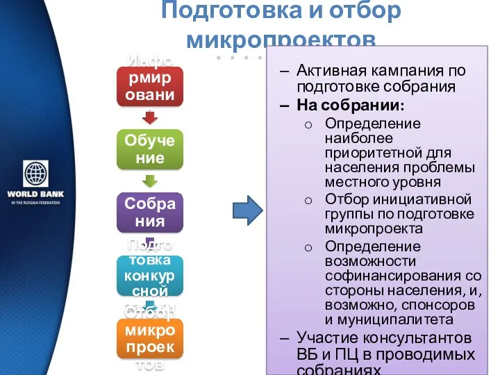 Подготовка и отбор микропроектов Информирование Обучение Собрания Подготовка конкурсной заявки