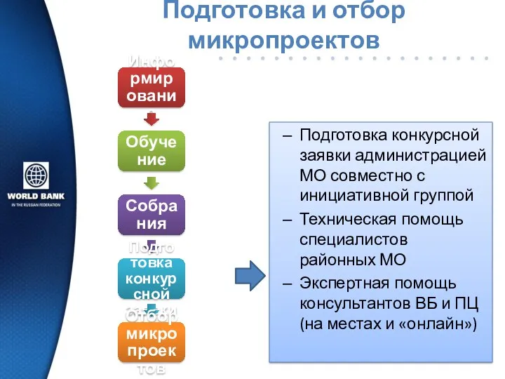 Подготовка и отбор микропроектов Информирование Обучение Собрания Подготовка конкурсной заявки