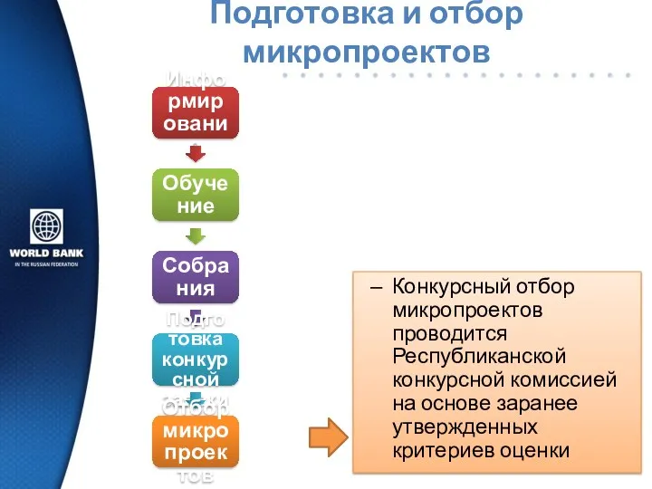 Подготовка и отбор микропроектов Информирование Обучение Собрания Подготовка конкурсной заявки