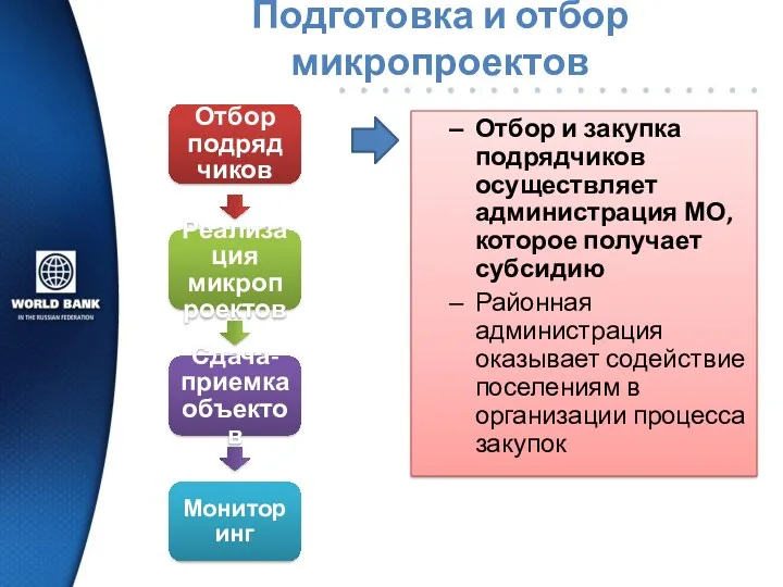 Подготовка и отбор микропроектов Отбор подрядчиков Реализация микропроектов Сдача-приемка объектов