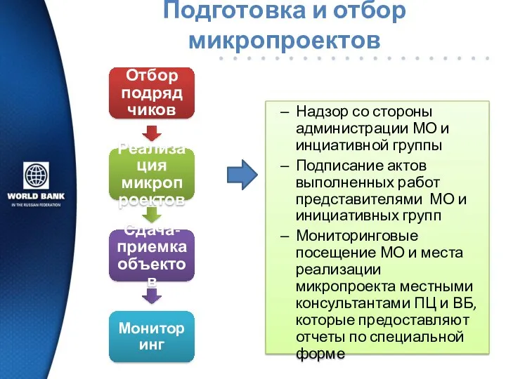 Подготовка и отбор микропроектов Отбор подрядчиков Реализация микропроектов Сдача-приемка объектов