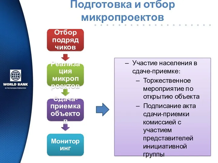 Подготовка и отбор микропроектов Отбор подрядчиков Реализация микропроектов Сдача-приемка объектов