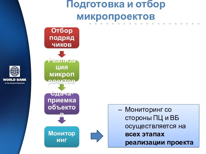 Подготовка и отбор микропроектов Отбор подрядчиков Реализация микропроектов Сдача-приемка объектов