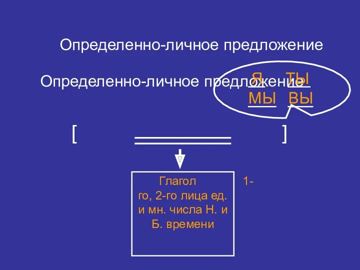 Определенно-личное предложение Определенно-личное предложение [ ] Глагол 1-го, 2-го лица