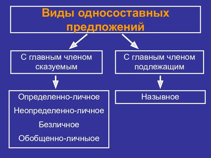 Виды односоставных предложений С главным членом сказуемым С главным членом подлежащим Определенно-личное Неопределенно-личное Безличное Обобщенно-личныое Назывное