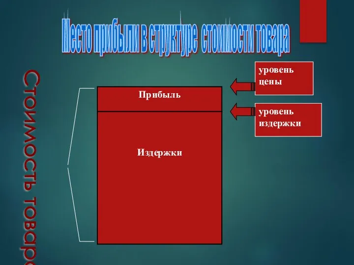 Стоимость товара Место прибыли в структуре стоимости товара