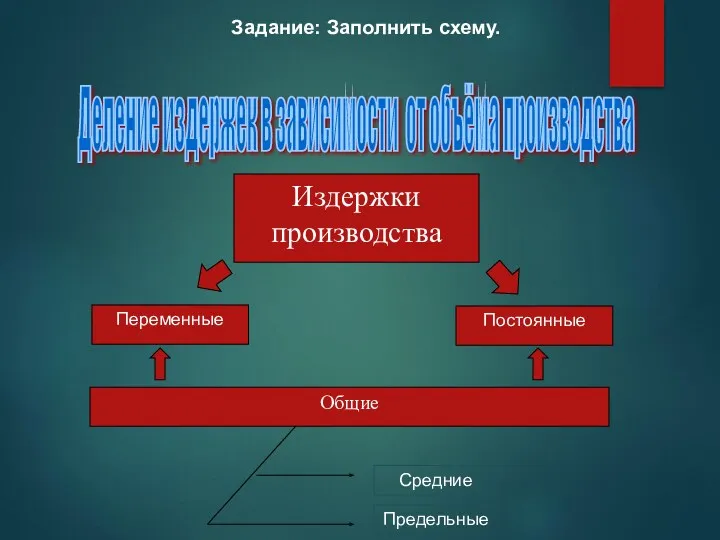 Издержки производства Переменные Постоянные Общие Средние Предельные Задание: Заполнить схему.