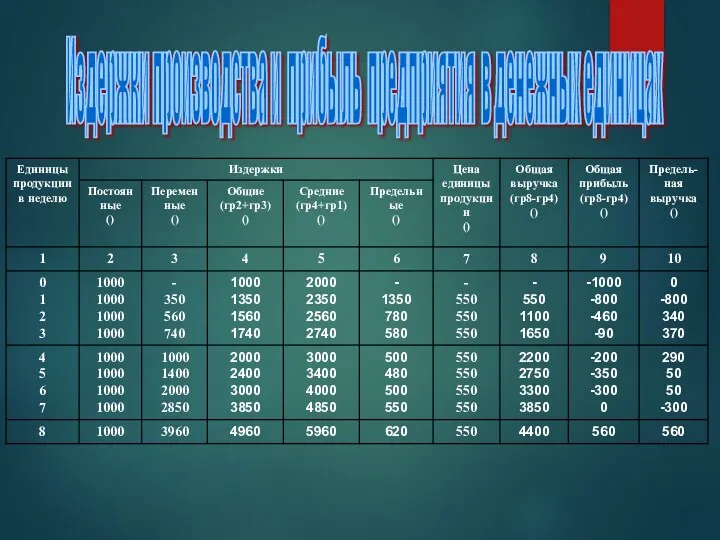 Издержки производства и прибыль предприятия в денежных единицах