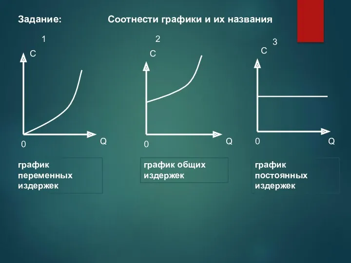 Q C 0 график общих издержек график постоянных издержек график