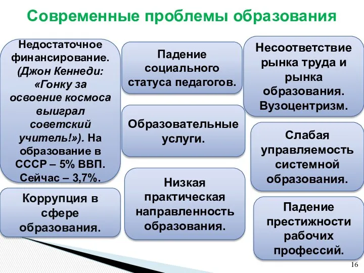 Современные проблемы образования Недостаточное финансирование. (Джон Кеннеди: «Гонку за освоение