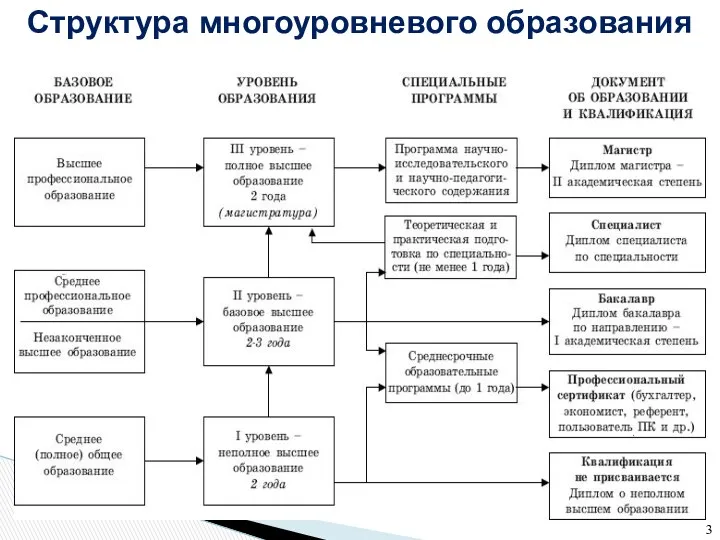 Структура многоуровневого образования