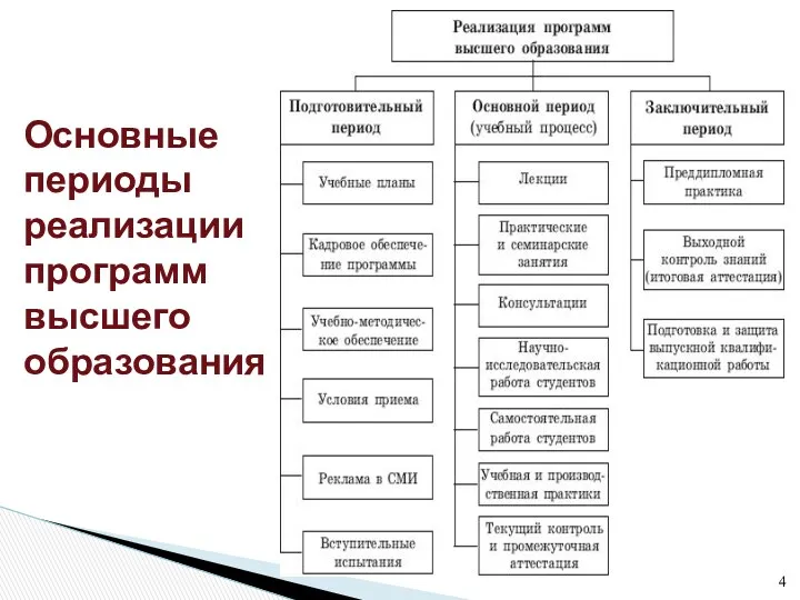 Основные периоды реализации программ высшего образования