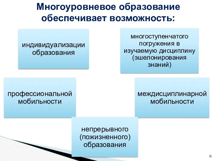 Многоуровневое образование обеспечивает возможность: