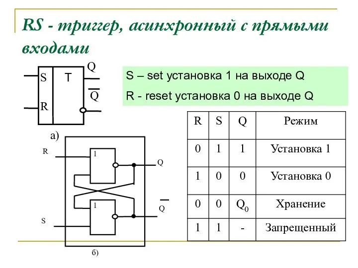 RS - триггер, асинхронный с прямыми входами S – set установка 1 на