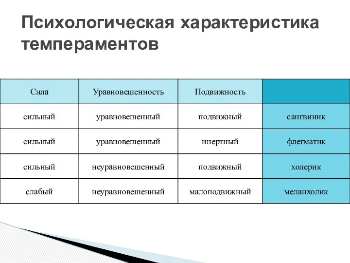 Психологическая характеристика темпераментов