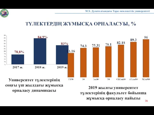 ТҮЛЕКТЕРДІҢ ЖҰМЫСҚА ОРНАЛАСУЫ, % Университет түлектерінің соңғы үш жылдағы жұмысқа орналасу динамикасы 2019