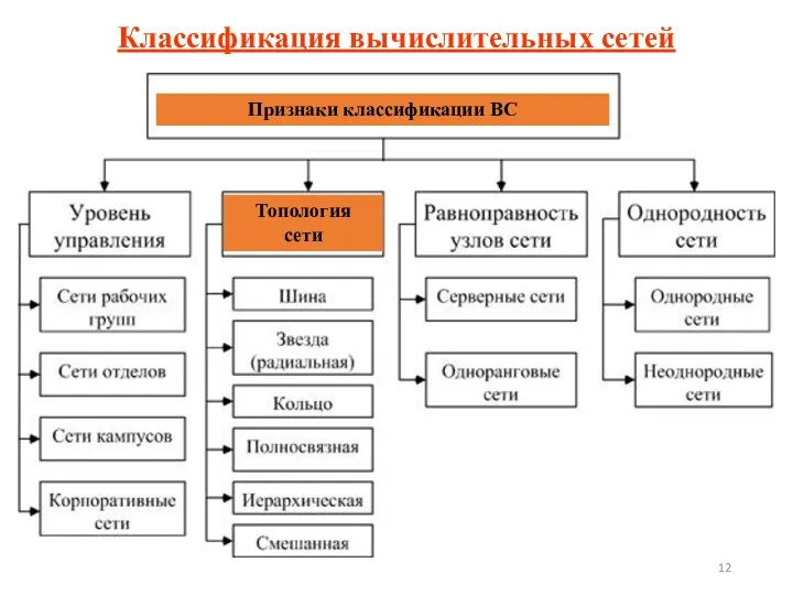 Классификация вычислительных сетей Топология сети Признаки классификации ВС