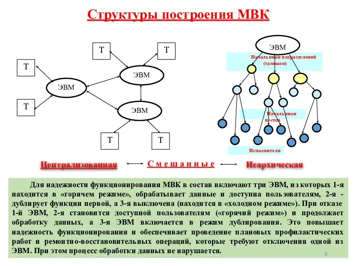 Структуры построения МВК ЭВМ ЭВМ ЭВМ Т Т Т Т