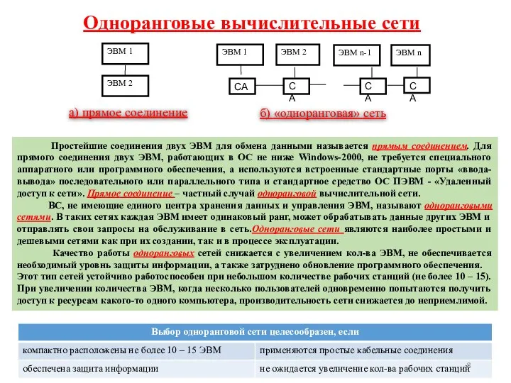 Одноранговые вычислительные сети ЭВМ 1 ЭВМ 2 ЭВМ n-1 ЭВМ