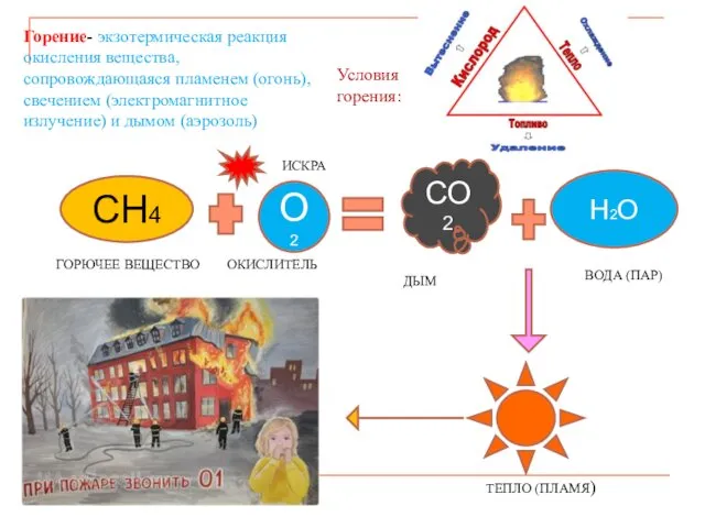 СН4 О2 СО2 Н2О ГОРЮЧЕЕ ВЕЩЕСТВО ОКИСЛИТЕЛЬ ИСКРА ТЕПЛО (ПЛАМЯ)