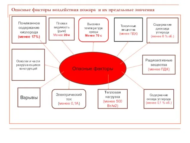 Опасные факторы воздействия пожара и их предельные значения Опасные факторы