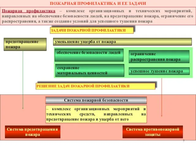 ПОЖАРНАЯ ПРОФИЛАКТИКА И ЕЕ ЗАДАЧИ Пожарная профилактика – комплекс организационных